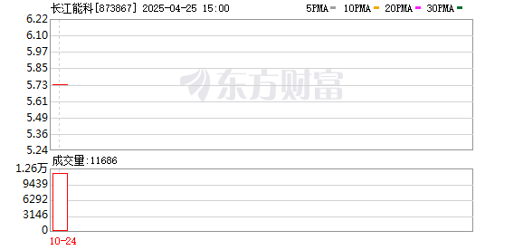专业配资开户服务 长江能科IPO：业绩波动明显，突击分红存争议