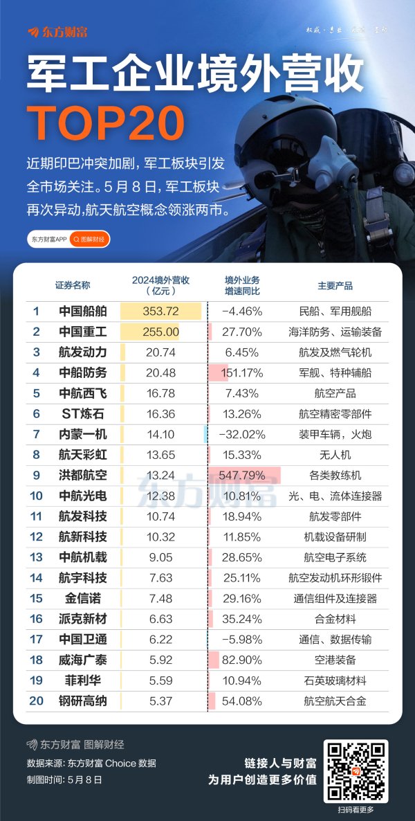 正规配资平台开户 印巴冲突引军工异动 航天航空领涨两市