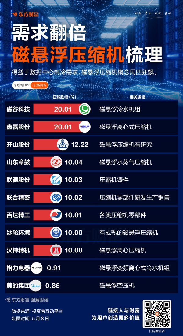 配资大全 需求翻倍！一图梳理磁悬浮压缩机概念股